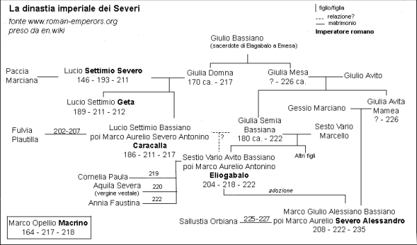 Albero Imperatori Severi